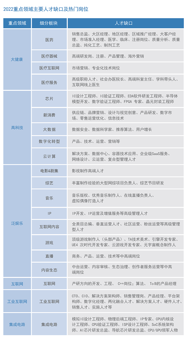 科銳國際2022薪酬報(bào)告重點(diǎn)領(lǐng)域主要人才缺口及熱門崗位