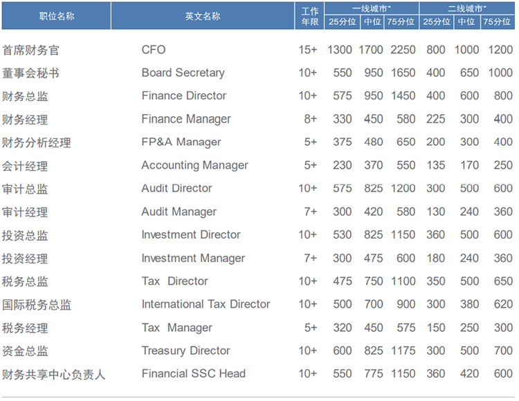 知名獵頭公司科銳國際薪酬報告中對財務(wù)領(lǐng)域的人才薪酬分析