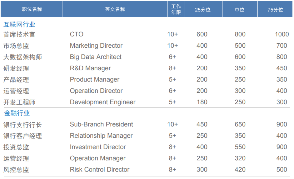 知名獵頭公司對成渝地區(qū)熱門行業(yè)薪酬信息統(tǒng)計