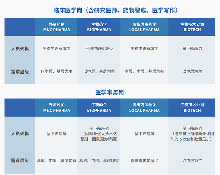 來源：獵頭公司科銳國際聯(lián)合醫(yī)脈同道發(fā)布《大健康人才市場觀察季刊（總第三期）》